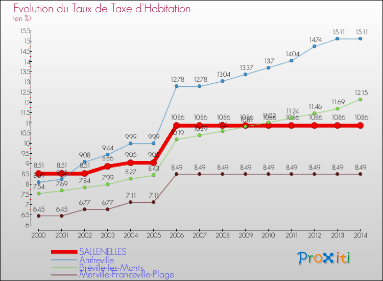 Evolution du taux de la taxe d'habitation pour SALLENELLES et les communes proches de 2000 à 2014 Comparaison des taux de la taxe d'habitation pour SALLENELLES et les communes voisines de 2000 à 2014