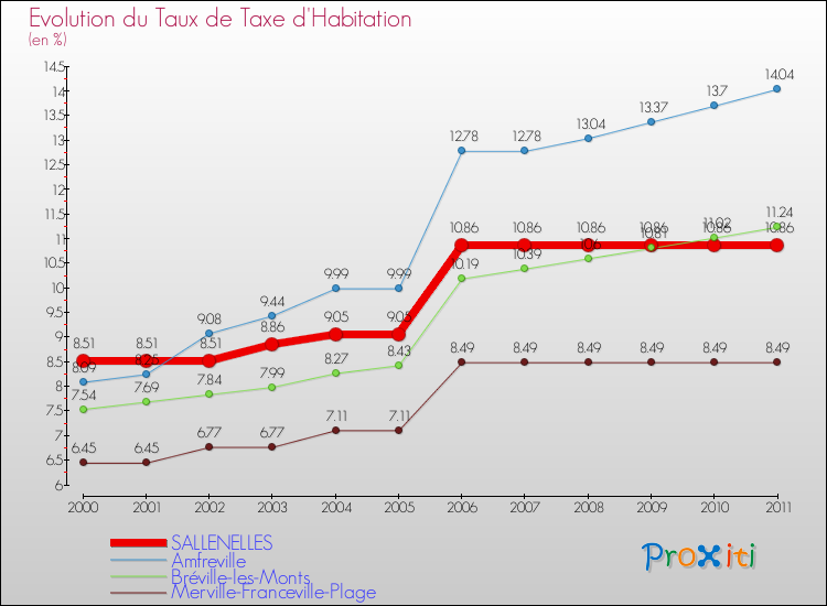 Evolution du taux de la taxe d'habitation pour SALLENELLES et les communes proches Comparaison des taux de la taxe d'habitation pour SALLENELLES et les communes voisines