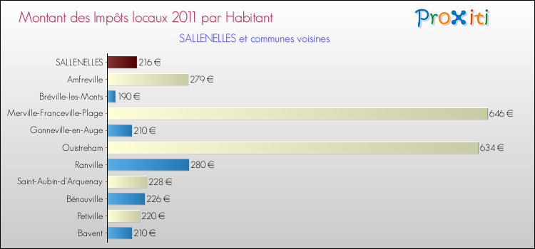 Montant des impôts locaux par Habitant pour SALLENELLES et les communes proches Comparaison des impôts locaux par habitant pour SALLENELLES et les communes voisines