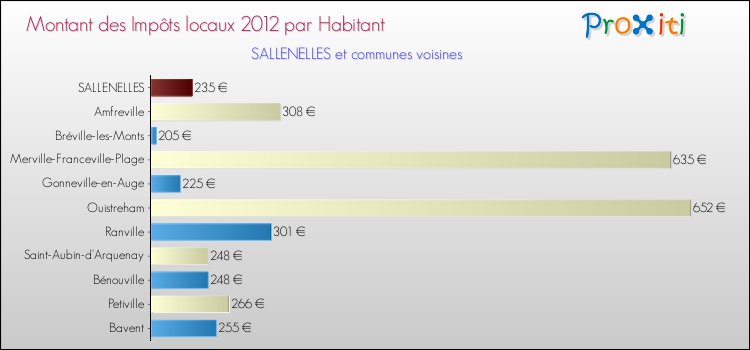 Montant des impôts locaux par Habitant pour SALLENELLES et les communes proches Comparaison des impôts locaux par habitant pour SALLENELLES et les communes voisines