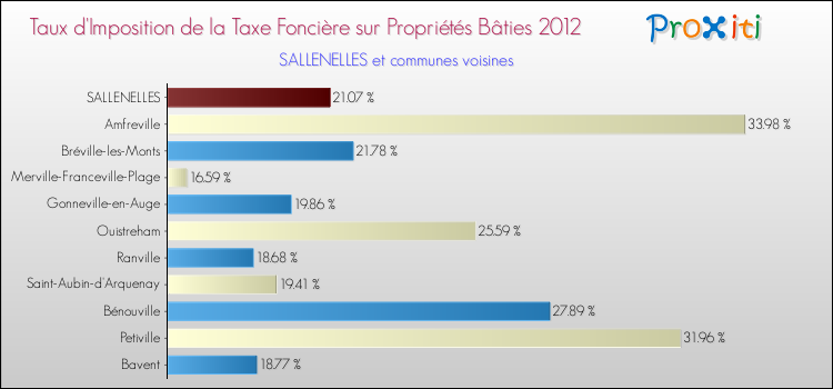 Taux d'imposition de la taxe foncière sur le bati 2012 pour SALLENELLES et les communes proches Comparaison des taux d'imposition de la taxe foncière sur le bati 2012 pour SALLENELLES et les communes voisines