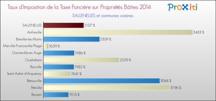 Taux d'imposition de la taxe foncière sur le bati 2014 pour SALLENELLES et les communes proches Comparaison des taux d'imposition de la taxe foncière sur le bati 2014 pour SALLENELLES et les communes voisines