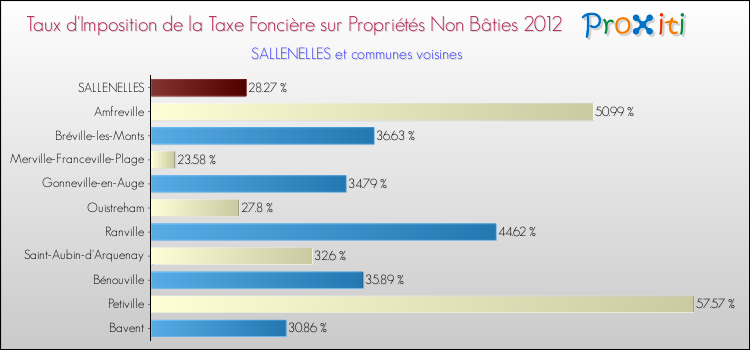 Taux d'imposition de la taxe foncière sur les immeubles et terrains non batis 2012 pour SALLENELLES et les communes proches Comparaison des taux d'imposition de la taxe foncière sur les immeubles et terrains non batis 2012 pour SALLENELLES et les communes voisines