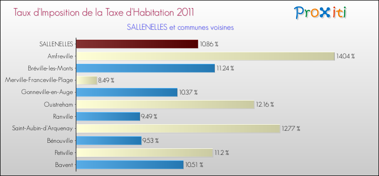 Taux d'imposition de la taxe d'habitation 2011 pour SALLENELLES et les communes proches Comparaison des taux d'imposition de la taxe d'habitation 2011 pour SALLENELLES et les communes voisines