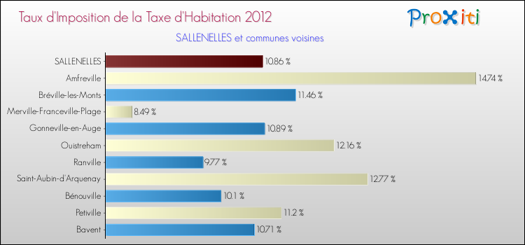 Taux d'imposition de la taxe d'habitation 2012 pour SALLENELLES et les communes proches Comparaison des taux d'imposition de la taxe d'habitation 2012 pour SALLENELLES et les communes voisines
