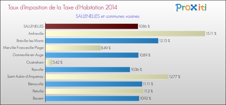 Taux d'imposition de la taxe d'habitation 2014 pour SALLENELLES et les communes proches Comparaison des taux d'imposition de la taxe d'habitation 2014 pour SALLENELLES et les communes voisines