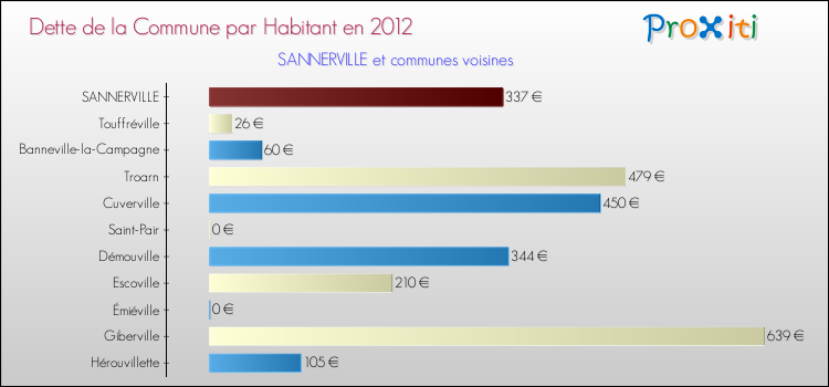 Dette par habitant de la commune en 2012 pour SANNERVILLE et les communes proches Comparaison de la dette par habitant de la commune en 2012 pour SANNERVILLE et les communes voisines