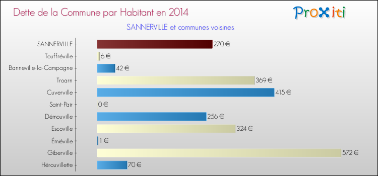 Dette par habitant de la commune en 2014 pour SANNERVILLE et les communes proches Comparaison de la dette par habitant de la commune en 2014 pour SANNERVILLE et les communes voisines