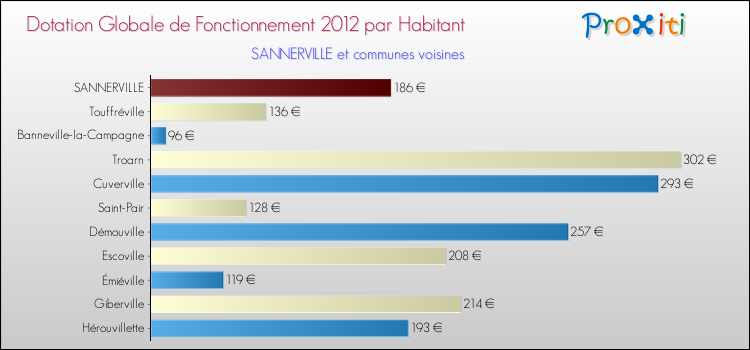 Montant des dotations globales de fonctionnement DGF par Habitant pour SANNERVILLE et les communes proches Comparaison des des dotations globales de fonctionnement DGF par habitant pour SANNERVILLE et les communes voisines