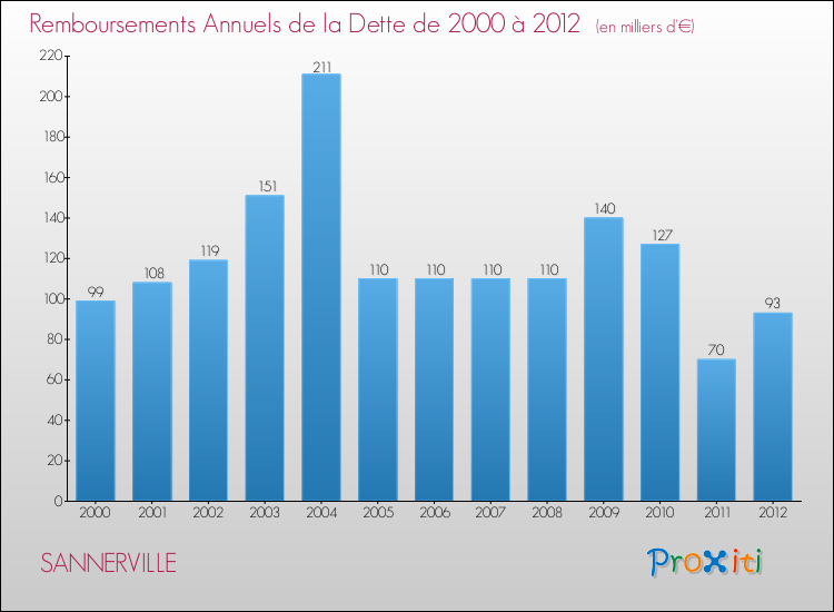 Evolution de l'annuité de la dette pour la commune de SANNERVILLE de 2000 à 2012 Annuités de la dette pour SANNERVILLE de 2000 à 2012