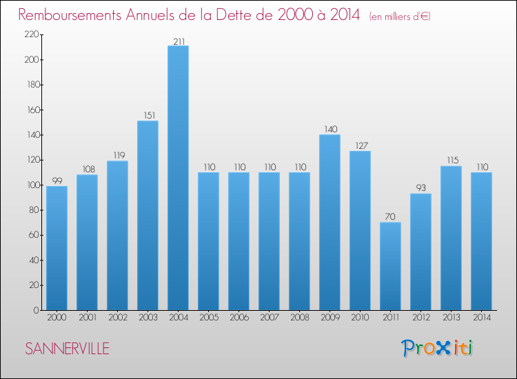 Evolution de l'annuité de la dette pour la commune de SANNERVILLE de 2000 à 2014 Annuités de la dette pour SANNERVILLE de 2000 à 2014