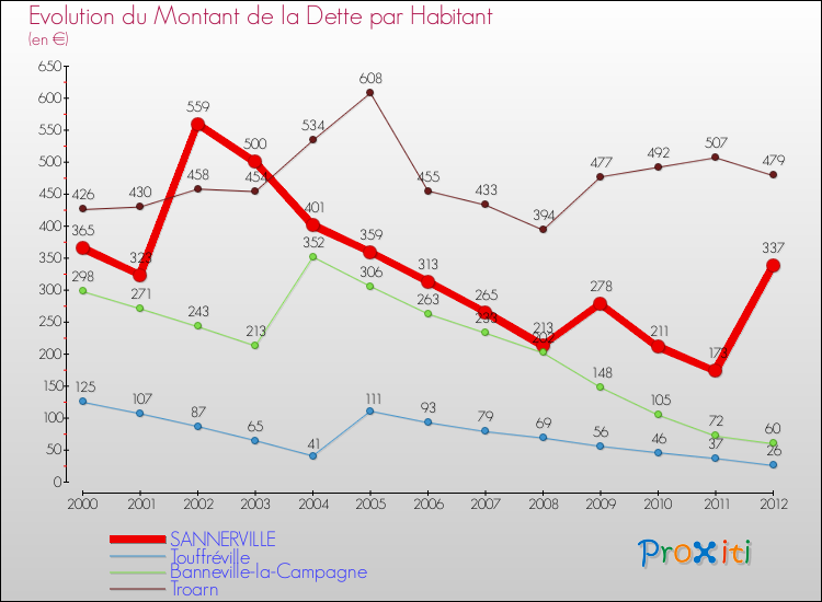 Evolution de la dette par habitant pour la commune de SANNERVILLE et les communes proches de 2000 à 2012 Comparaison de la dette par habitant pour SANNERVILLE et les communes voisines de 2000 à 2012