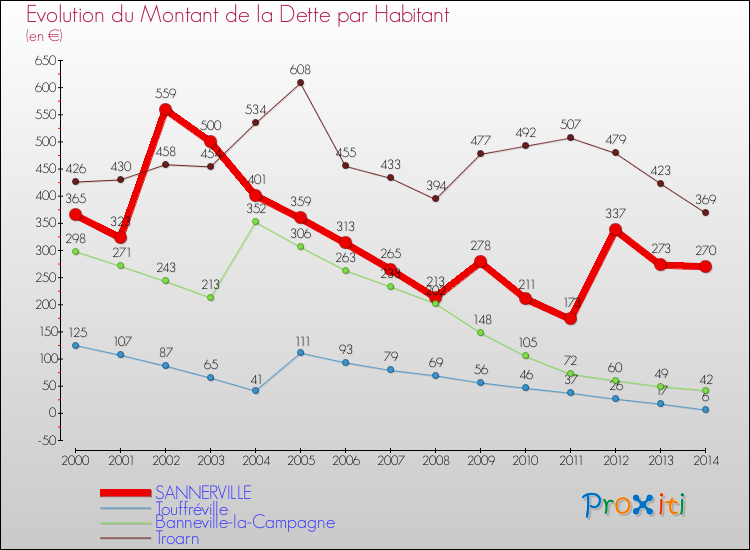 Evolution de la dette par habitant pour la commune de SANNERVILLE et les communes proches de 2000 à 2014 Comparaison de la dette par habitant pour SANNERVILLE et les communes voisines de 2000 à 2014
