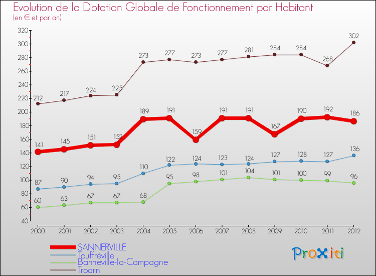 Evolution et montant de la dotation globale de fonctionnement par Habitant pour SANNERVILLE et les communes proches Comparaison des dotations globales de fonctionnement par habitant pour SANNERVILLE et les communes voisines