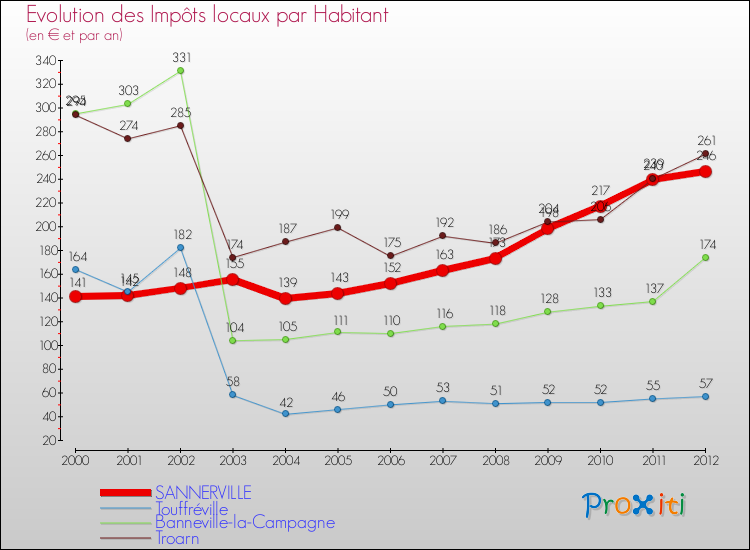 Evolution et montant des impôts locaux par Habitant pour SANNERVILLE et les communes proches Comparaison des impôts locaux par habitant pour SANNERVILLE et les communes voisines
