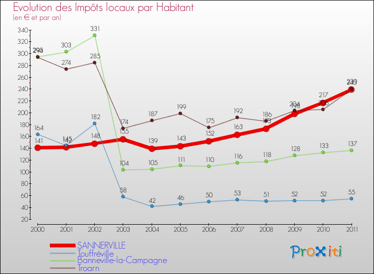 Evolution et montant des impôts locaux par Habitant pour SANNERVILLE et les communes proches Comparaison des impôts locaux par habitant pour SANNERVILLE et les communes voisines
