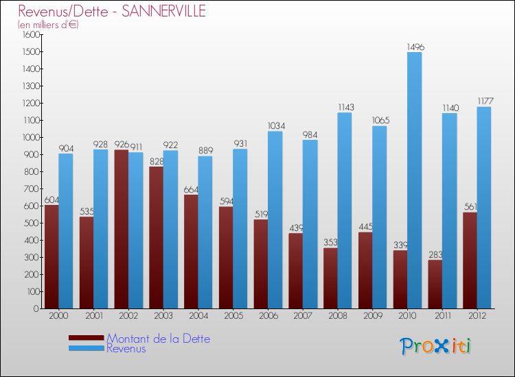 Evolution comparée de la dette et des revenus pour la commune de SANNERVILLE de 2000 à 2012 Comparaison de la dette et des revenus pour SANNERVILLE de 2000 à 2012