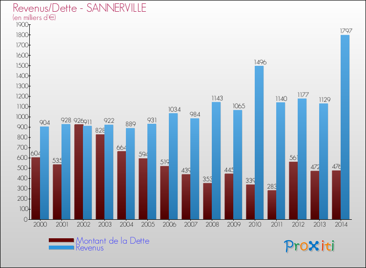Evolution comparée de la dette et des revenus pour la commune de SANNERVILLE de 2000 à 2014 Comparaison de la dette et des revenus pour SANNERVILLE de 2000 à 2014