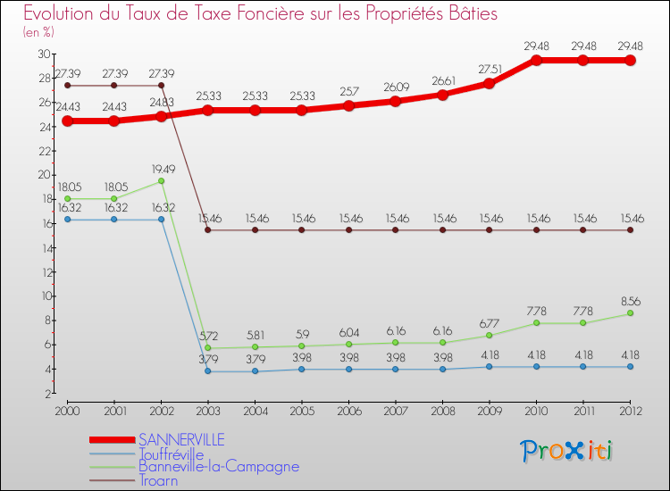 Evolution du taux de la taxe foncière sur le bati pour SANNERVILLE et les communes proches de 2000 à 2012 Comparaison des taux de taxe foncière sur le bati pour SANNERVILLE et les communes voisines de 2000 à 2012