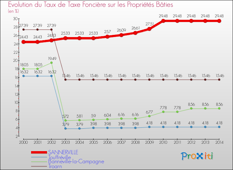 Evolution du taux de la taxe foncière sur le bati pour SANNERVILLE et les communes proches de 2000 à 2014 Comparaison des taux de taxe foncière sur le bati pour SANNERVILLE et les communes voisines de 2000 à 2014