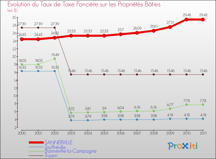 Evolution du taux de la taxe foncière sur le bati pour SANNERVILLE et les communes proches Comparaison des taux de taxe foncière sur le bati pour SANNERVILLE et les communes voisines