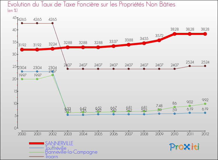 Evolution du taux de la taxe foncière sur les immeubles et terrains non batis pour SANNERVILLE et les communes proches de 2000 à 2012 Comparaison des taux de la taxe foncière sur les immeubles et terrains non batis pour SANNERVILLE et les communes voisines de 2000 à 2012
