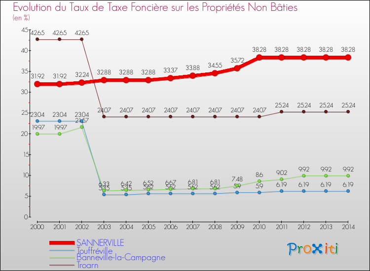 Evolution du taux de la taxe foncière sur les immeubles et terrains non batis pour SANNERVILLE et les communes proches de 2000 à 2014 Comparaison des taux de la taxe foncière sur les immeubles et terrains non batis pour SANNERVILLE et les communes voisines de 2000 à 2014