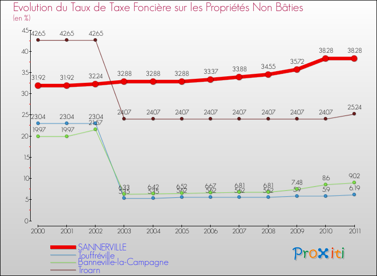 Evolution du taux de la taxe foncière sur les immeubles et terrains non batis pour SANNERVILLE et les communes proches Comparaison des taux de la taxe foncière sur les immeubles et terrains non batis pour SANNERVILLE et les communes voisines