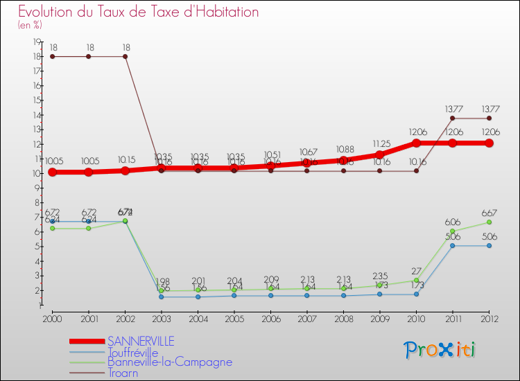 Evolution du taux de la taxe d'habitation pour SANNERVILLE et les communes proches Comparaison des taux de la taxe d'habitation pour SANNERVILLE et les communes voisines