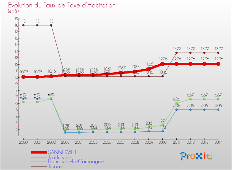 Evolution du taux de la taxe d'habitation pour SANNERVILLE et les communes proches de 2000 à 2014 Comparaison des taux de la taxe d'habitation pour SANNERVILLE et les communes voisines de 2000 à 2014