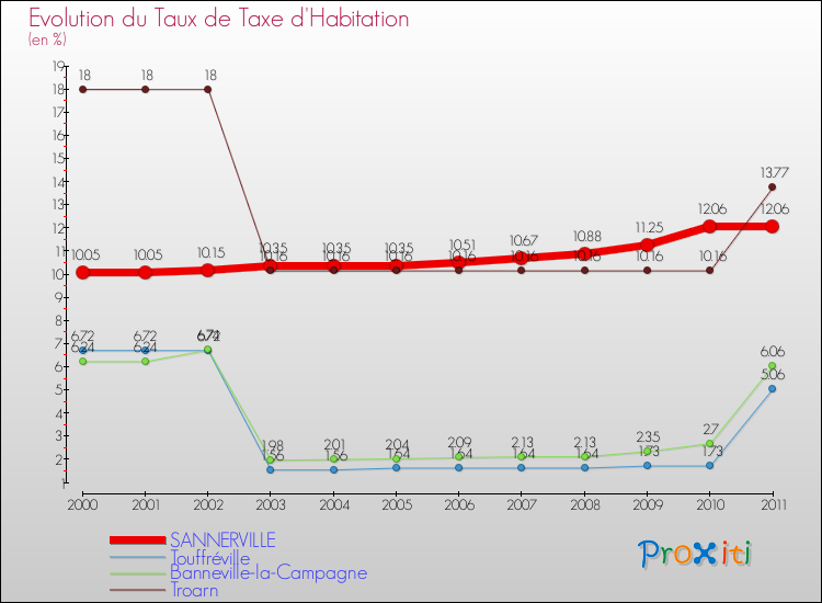 Evolution du taux de la taxe d'habitation pour SANNERVILLE et les communes proches Comparaison des taux de la taxe d'habitation pour SANNERVILLE et les communes voisines