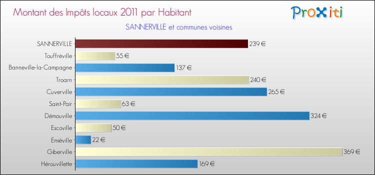 Montant des impôts locaux par Habitant pour SANNERVILLE et les communes proches Comparaison des impôts locaux par habitant pour SANNERVILLE et les communes voisines