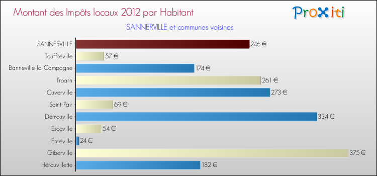 Montant des impôts locaux par Habitant pour SANNERVILLE et les communes proches Comparaison des impôts locaux par habitant pour SANNERVILLE et les communes voisines