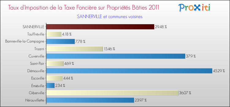 Taux d'imposition de la taxe foncière sur le bati 2011 pour SANNERVILLE et les communes proches Comparaison des taux d'imposition de la taxe foncière sur le bati 2011 pour SANNERVILLE et les communes voisines