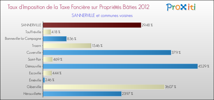Taux d'imposition de la taxe foncière sur le bati 2012 pour SANNERVILLE et les communes proches Comparaison des taux d'imposition de la taxe foncière sur le bati 2012 pour SANNERVILLE et les communes voisines