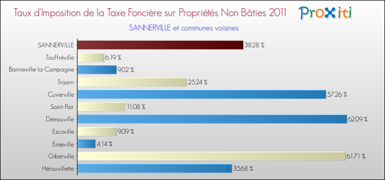 Taux d'imposition de la taxe foncière sur les immeubles et terrains non batis 2011 pour SANNERVILLE et les communes proches Comparaison des taux d'imposition de la taxe foncière sur les immeubles et terrains non batis 2011 pour SANNERVILLE et les communes voisines