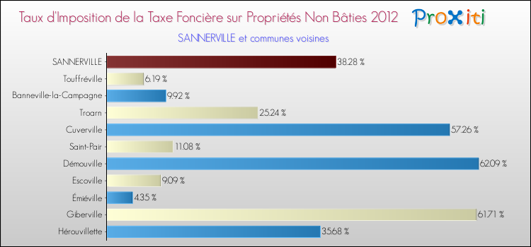 Taux d'imposition de la taxe foncière sur les immeubles et terrains non batis 2012 pour SANNERVILLE et les communes proches Comparaison des taux d'imposition de la taxe foncière sur les immeubles et terrains non batis 2012 pour SANNERVILLE et les communes voisines