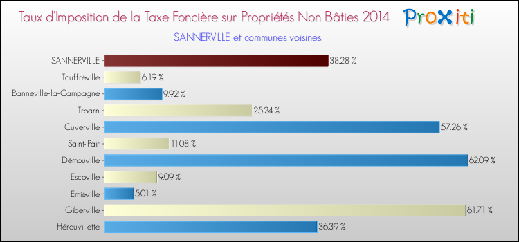 Taux d'imposition de la taxe foncière sur les immeubles et terrains non batis 2014 pour SANNERVILLE et les communes proches Comparaison des taux d'imposition de la taxe foncière sur les immeubles et terrains non batis 2014 pour SANNERVILLE et les communes voisines