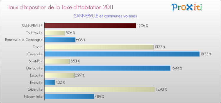 Taux d'imposition de la taxe d'habitation 2011 pour SANNERVILLE et les communes proches Comparaison des taux d'imposition de la taxe d'habitation 2011 pour SANNERVILLE et les communes voisines