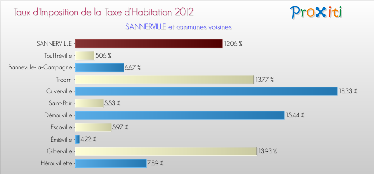 Taux d'imposition de la taxe d'habitation 2012 pour SANNERVILLE et les communes proches Comparaison des taux d'imposition de la taxe d'habitation 2012 pour SANNERVILLE et les communes voisines