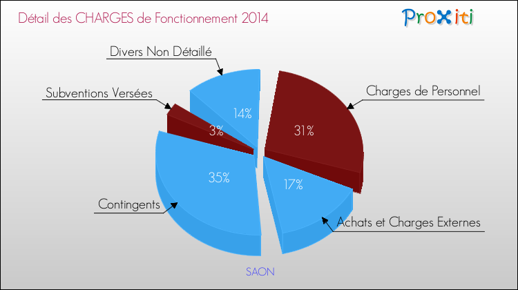 Décomposition des Charges de Fonctionnement 2014 de la commune de SAON Charges de Fonctionnement 2014 pour la commune de SAON