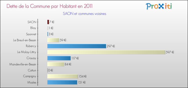 Dette par habitant de la commune en 2011 pour SAON et les communes proches Comparaison de la dette par habitant de la commune en 2011 pour SAON et les communes voisines