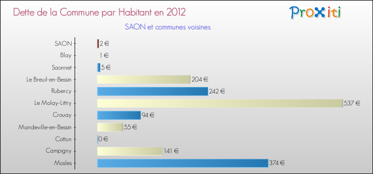 Dette par habitant de la commune en 2012 pour SAON et les communes proches Comparaison de la dette par habitant de la commune en 2012 pour SAON et les communes voisines