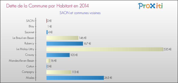 Dette par habitant de la commune en 2014 pour SAON et les communes proches Comparaison de la dette par habitant de la commune en 2014 pour SAON et les communes voisines