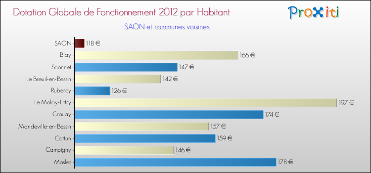 Montant des dotations globales de fonctionnement DGF par Habitant pour SAON et les communes proches Comparaison des des dotations globales de fonctionnement DGF par habitant pour SAON et les communes voisines