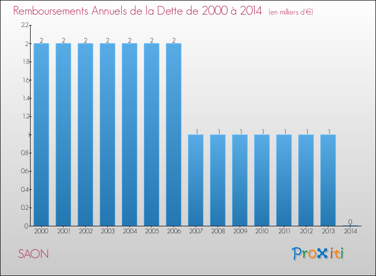 Evolution de l'annuité de la dette pour la commune de SAON de 2000 à 2014 Annuités de la dette pour SAON de 2000 à 2014