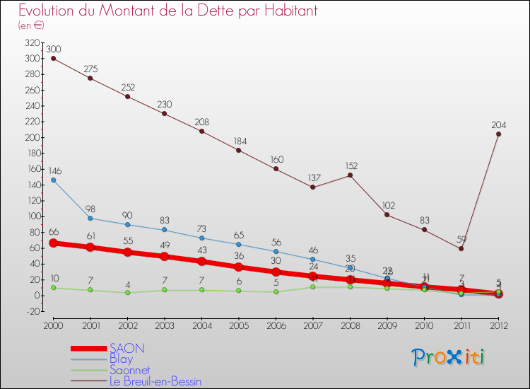 Evolution de la dette par habitant pour la commune de SAON et les communes proches de 2000 à 2012 Comparaison de la dette par habitant pour SAON et les communes voisines de 2000 à 2012