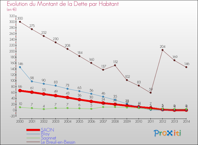 Evolution de la dette par habitant pour la commune de SAON et les communes proches de 2000 à 2014 Comparaison de la dette par habitant pour SAON et les communes voisines de 2000 à 2014