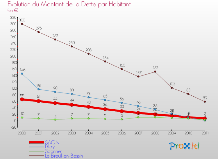 Evolution de la dette par habitant pour la commune de SAON et les communes proches Comparaison de la dette par habitant pour SAON et les communes voisines