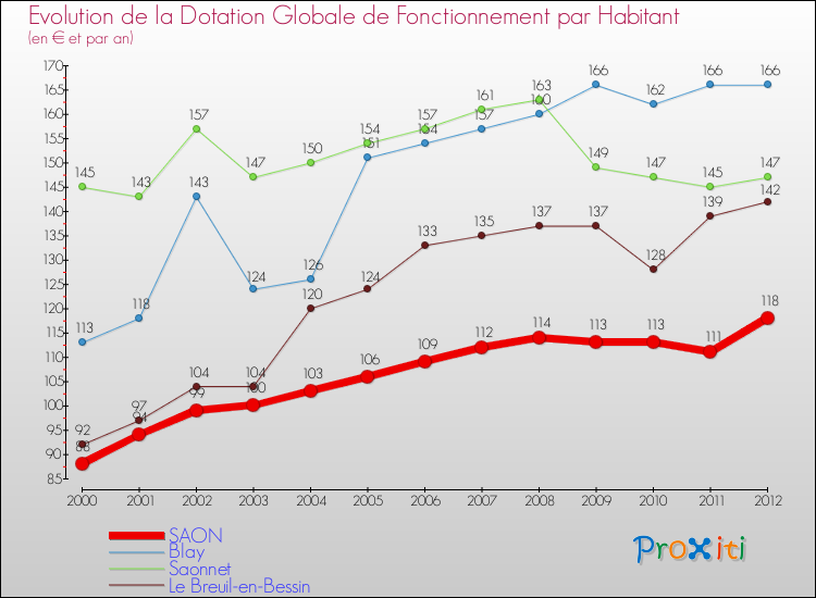 Evolution et montant de la dotation globale de fonctionnement par Habitant pour SAON et les communes proches Comparaison des dotations globales de fonctionnement par habitant pour SAON et les communes voisines
